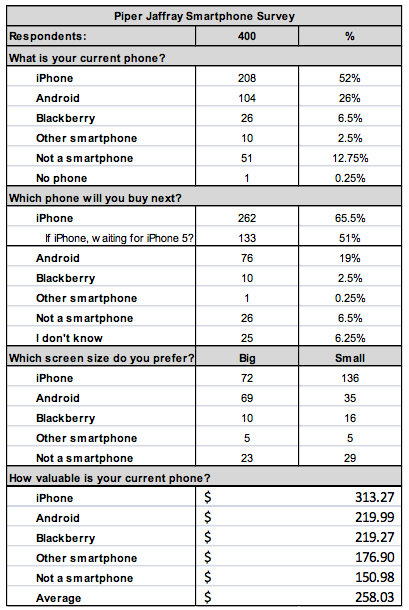 Munster Estimates 80 Million iPhone 5 Sales Are Already &#039;In the Bag&#039;