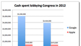 Google Outspends Apple Nearly 10 to 1 in Congressional Lobbying