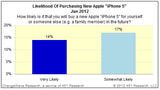 Demand For Next Generation iPhone Is at an All Time High