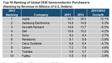 Apple Expands Its Lead as World's Top OEM Semiconductor Buyer