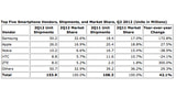 Samsung Nearly Doubled Apple in 2Q12 Smartphone Shipments