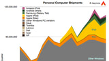 Apple is the New Leader in Selling Personal Computers [Chart]
