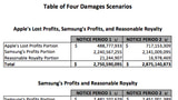 Breakdown of Damages Apple is Seeking Per Samsung Product [Charts]