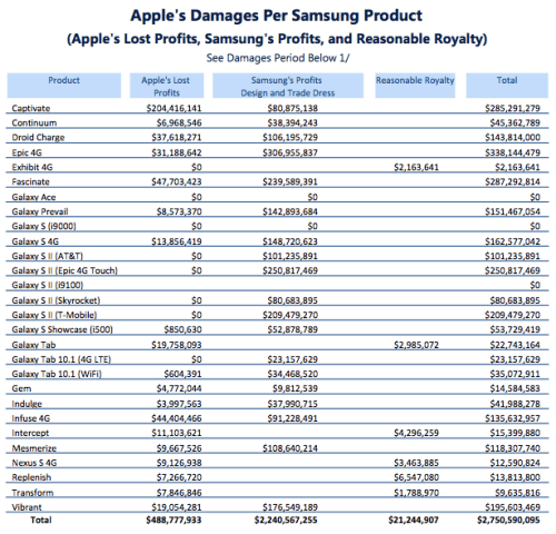 Breakdown of Damages Apple is Seeking Per Samsung Product [Charts]