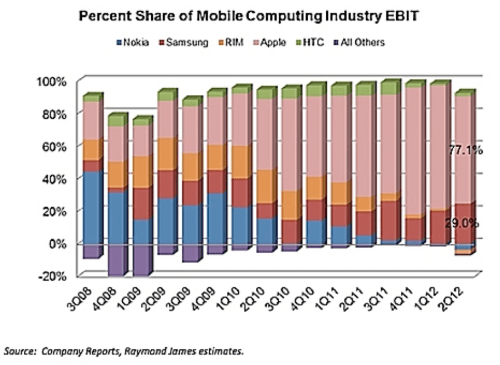 Apple Ships 6% of Mobile Devices, Captures 43% of Revenue, 77% of Profit [Chart]