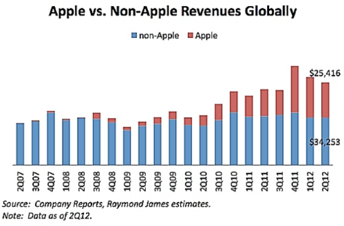 Apple Ships 6% of Mobile Devices, Captures 43% of Revenue, 77% of Profit [Chart]