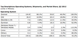 Android and iOS Powered 85% of Smartphones Shipped in 2Q12