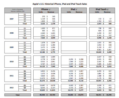 Apple vs. Samsung Trial Forces Companies to Reveal Exact Sales Figures [Charts]