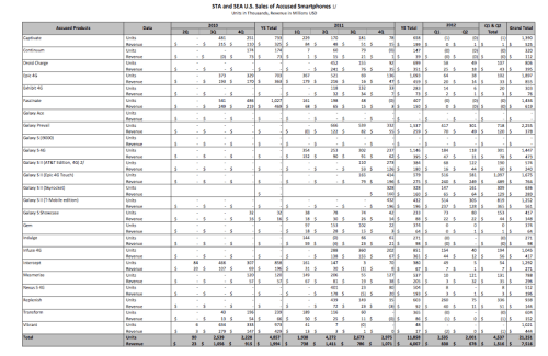 Apple vs. Samsung Trial Forces Companies to Reveal Exact Sales Figures [Charts]