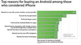 Why People Bought Android Phones Over the iPhone [Chart]