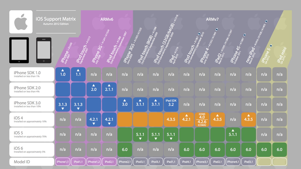 iOS Support Matrix [Chart] - iClarified