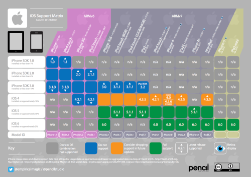 Ios Support Chart