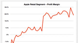 Apple Store Cuts Personnel to Increase Profits?