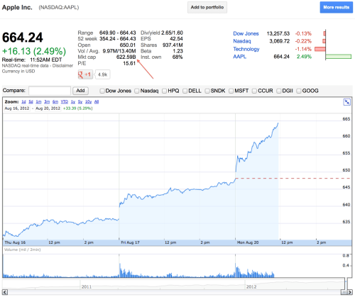 Apple Becomes Most Valuable Public Stock Ever