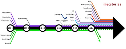Apple Adds More Third Party Services to iOS While Dropping Ones From Google