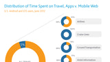 Travel Apps See More Usage Than Mobile Travel Sites [Chart]