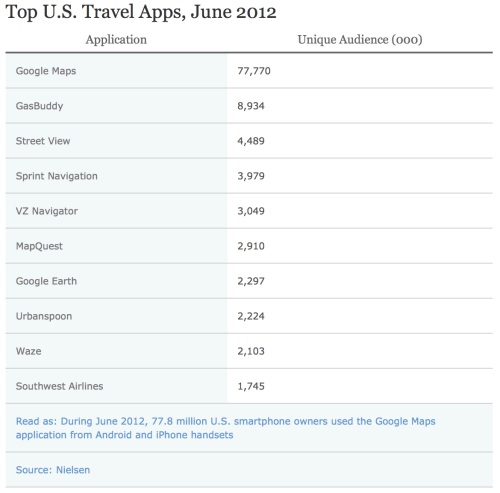 Travel Apps See More Usage Than Mobile Travel Sites [Chart]
