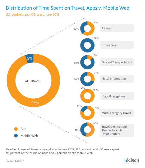 Travel Apps See More Usage Than Mobile Travel Sites [Chart]