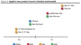 Apple's New Product Launch Schedule? [Chart]