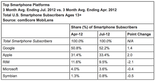 Apple Has 33.4% of the U.S. Smartphone Market