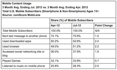 Apple Has 33.4% of the U.S. Smartphone Market