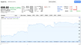 Apple's Stock Passes $700 in After Hours Trading [Chart]