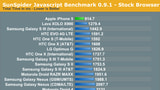 First iPhone 5 SunSpider Javascript Benchmark Results [Chart]