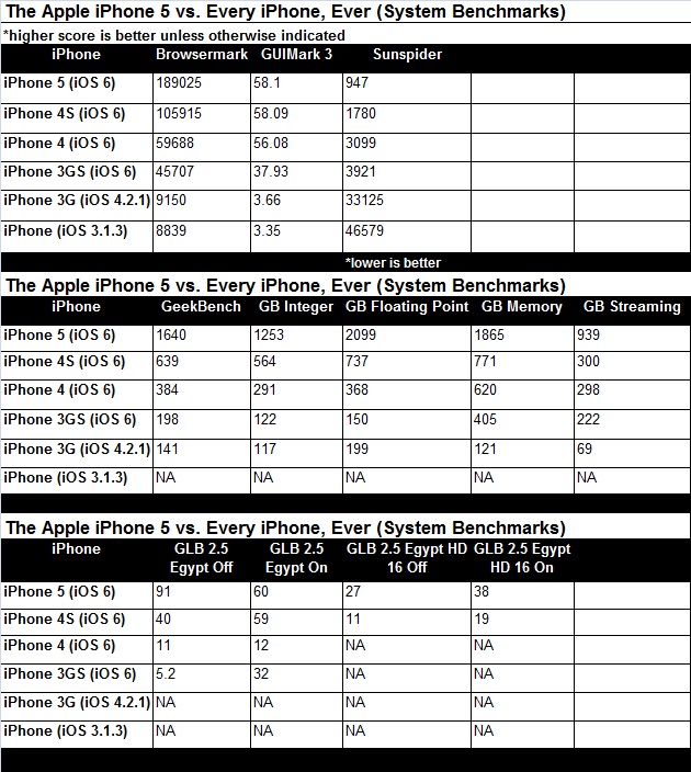 PCMag Declares the iPhone 5 as &#039;The Fastest Smartphone in the Land&#039;