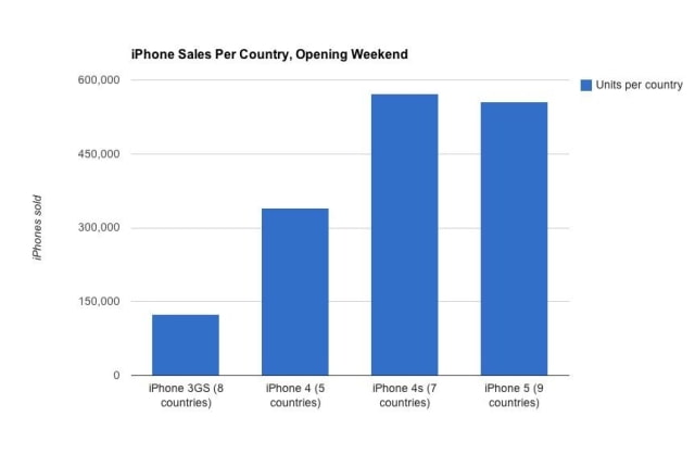 iPhone 5 Sales Viewed as Disappointing, Short Supplies and Pre-Orders Blamed
