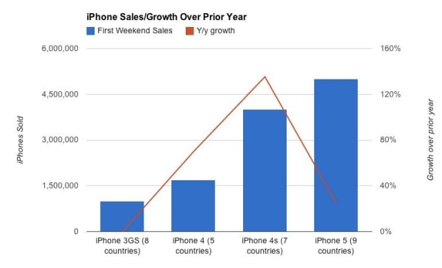 iPhone 5 Sales Viewed as Disappointing, Short Supplies and Pre-Orders Blamed