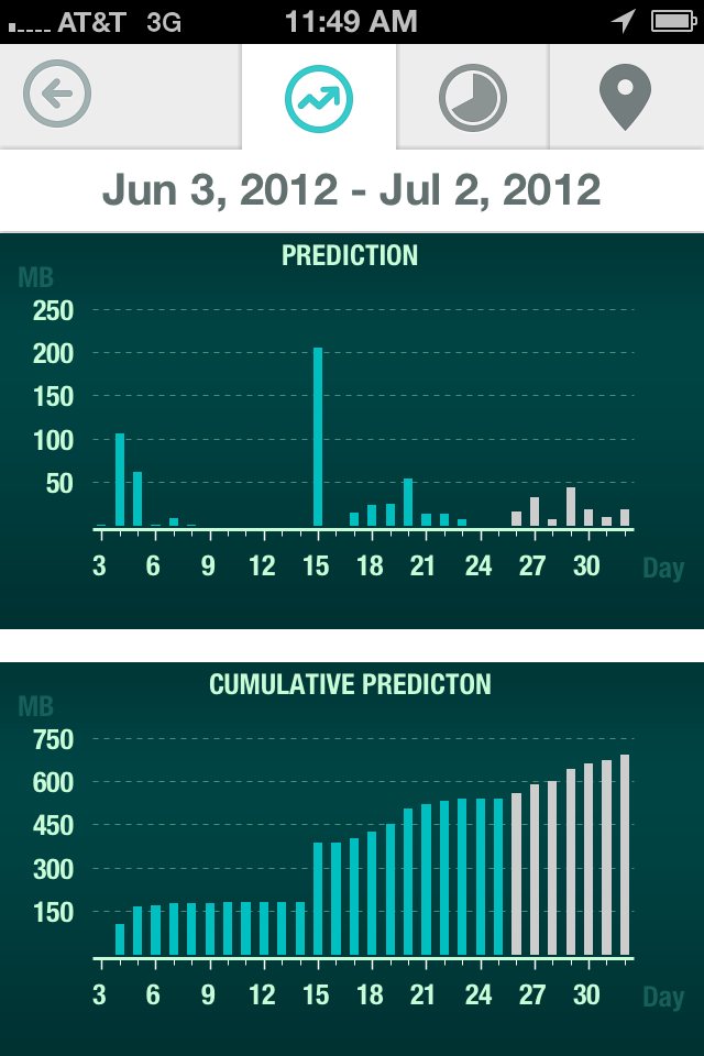 DataWiz App Monitors Your Mobile Data Usage