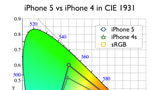 Spectroradiometer Used to Measure iPhone 5 Color Performance [Chart]