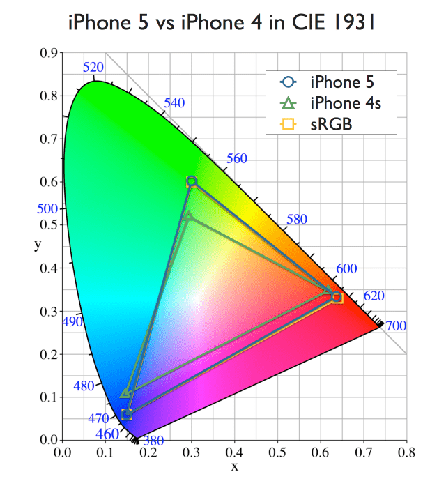 Spectroradiometer Used to Measure iPhone 5 Color Performance [Chart]
