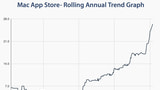 Mac App Store Review Times Rise Significantly [Chart]