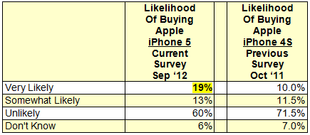 Demand for the iPhone 5 Nearly Doubles Previous Demand for the iPhone 4S