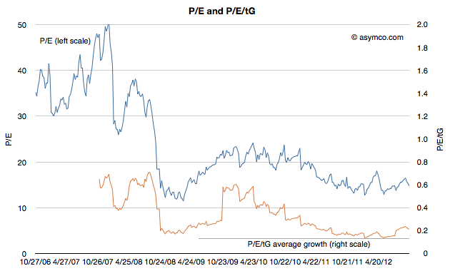 Price To Earnings Ratio Chart