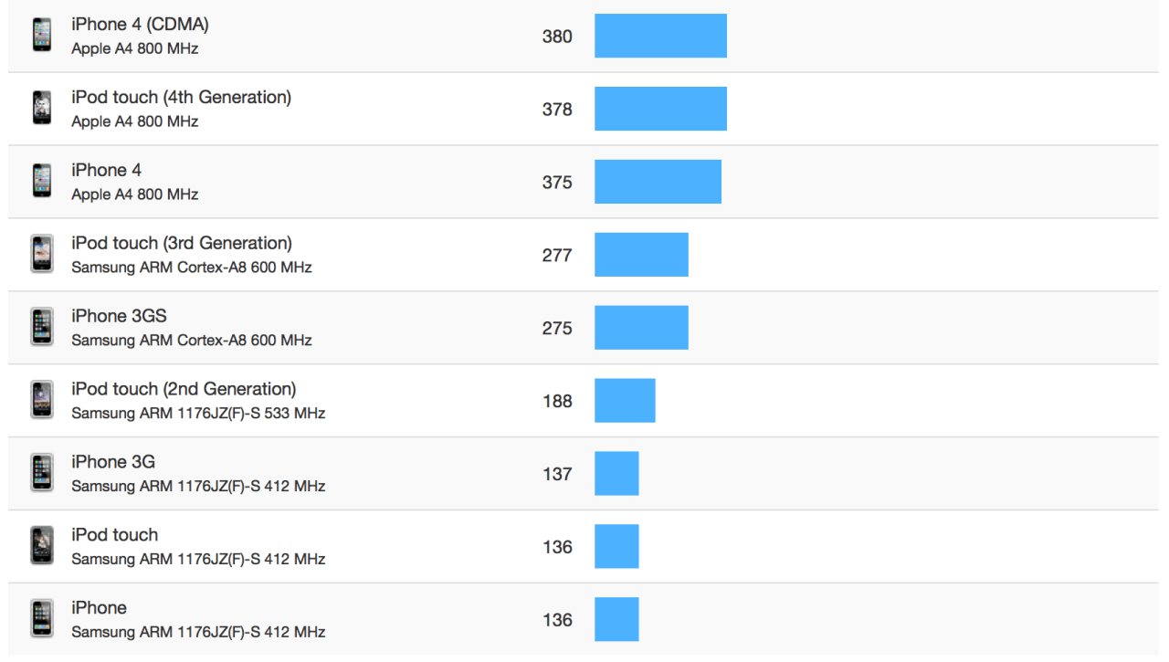The iPhone 5 is Significantly Faster Than the New iPod Touch [Chart ...
