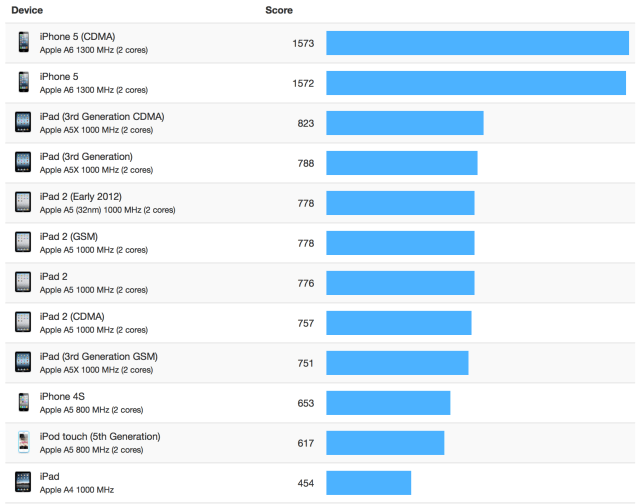 The iPhone 5 is Significantly Faster Than the New iPod Touch [Chart]