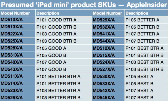 Leaked Part Numbers Show 24 iPad Mini Variations?