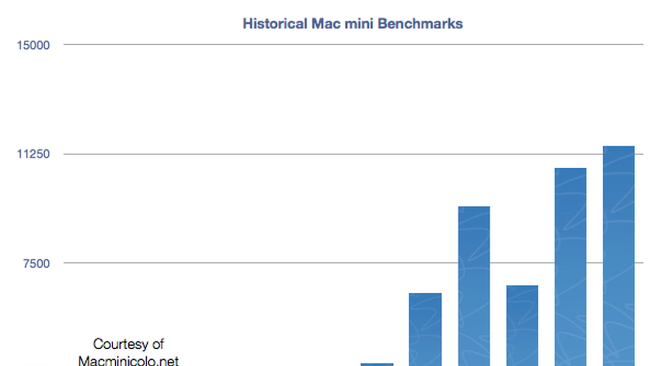 Early Benchmarks of the Updated Mac Mini [Chart] - iClarified