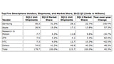 Samsung More Than Doubles Apple in 3Q12 Smartphone Sales