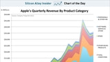 Apple's Quarterly Revenue By Product Category [Chart]