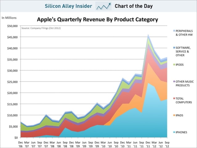 Apple Product Sales Chart