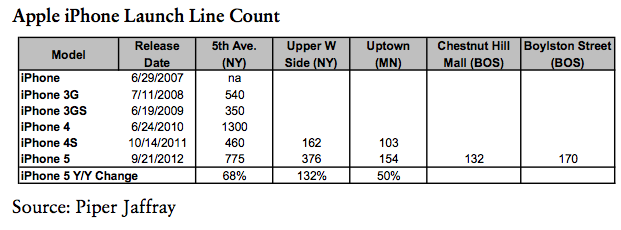 iPad Mini Launch Sees Healthy Turnout in New York
