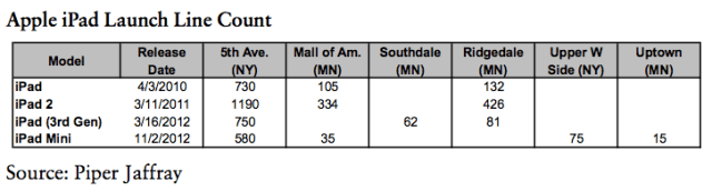 iPad Mini Launch Sees Healthy Turnout in New York