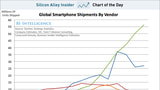 Global Smartphone Shipments By Vendor [Chart]