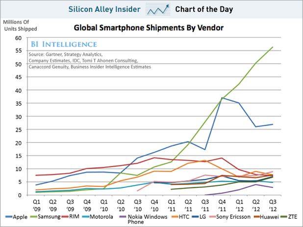 Global Smartphone Shipments By Vendor [Chart]