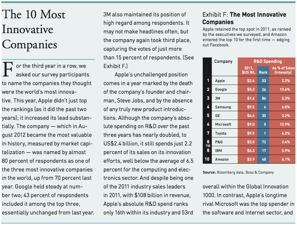 Apple Ranked as World&#039;s Most Innovative Company [Study]