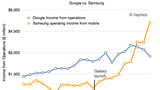Samsung's Mobile Income Surpasses Google's Entire Income [Chart]