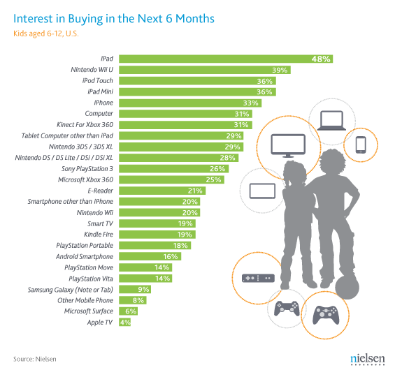 U.S. Kids Want iDevices for Christmas [Study]